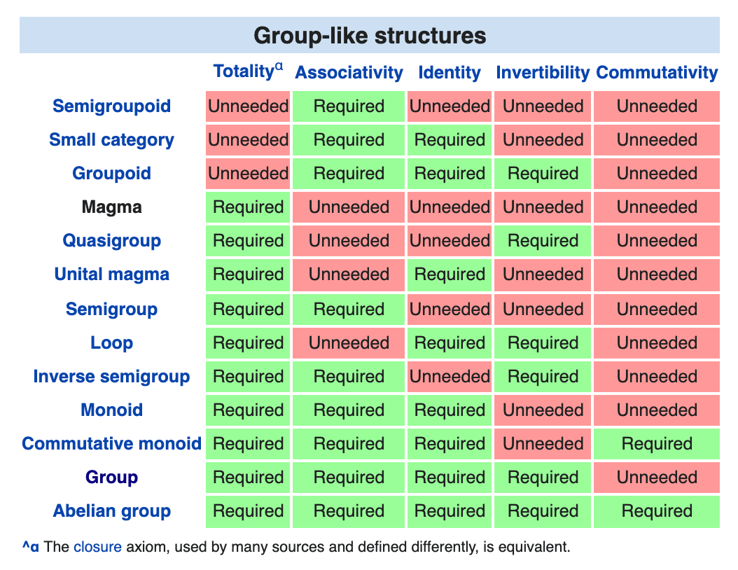 abstract algebra Are there any diagrams or tables of relationships