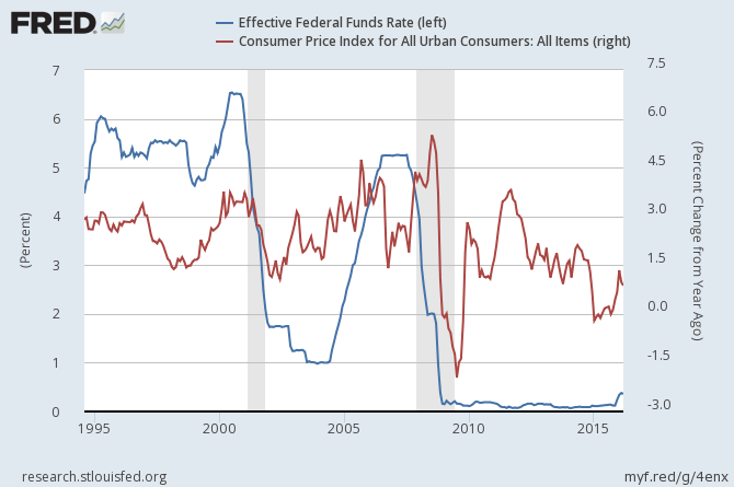 How Often Does The Fed Change Interest Rates Rating Walls