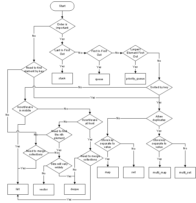 c++ In which scenario do I use a particular STL container? Stack