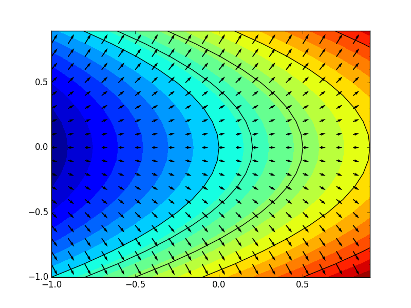 numpy Python Getting a Vector Field from Gradient of Scalar Field