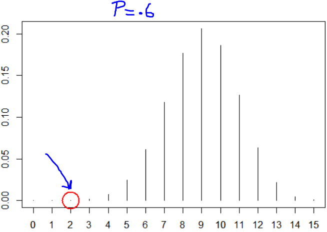 hypothesis testing Computing a "twosided pvalue" when the binomial
