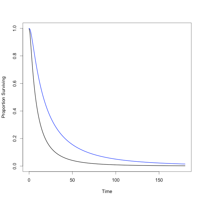 Mean survival time for a lognormal survival function Cross Validated