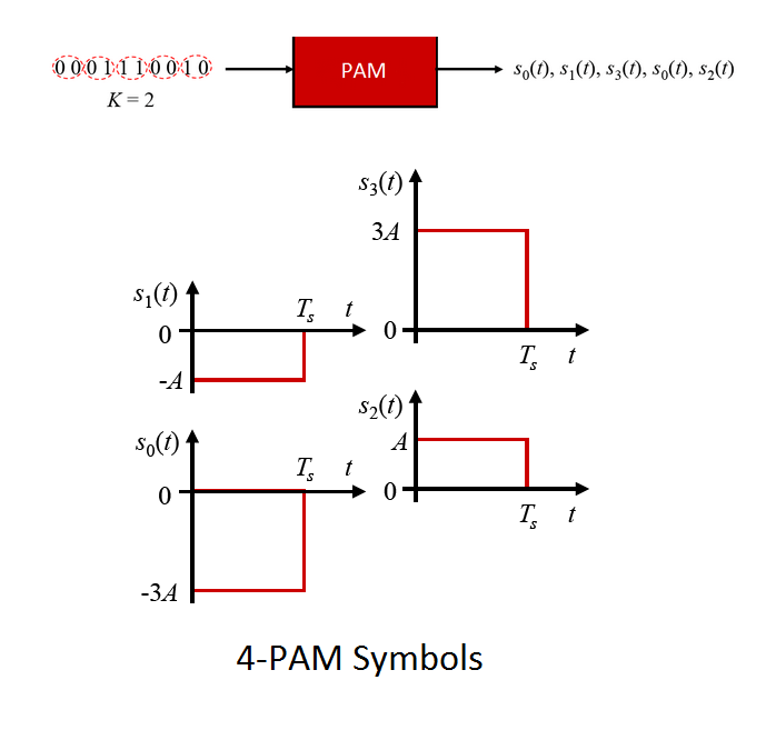 Help me understand how PulseAmplitude Modulation (PAM) works Signal