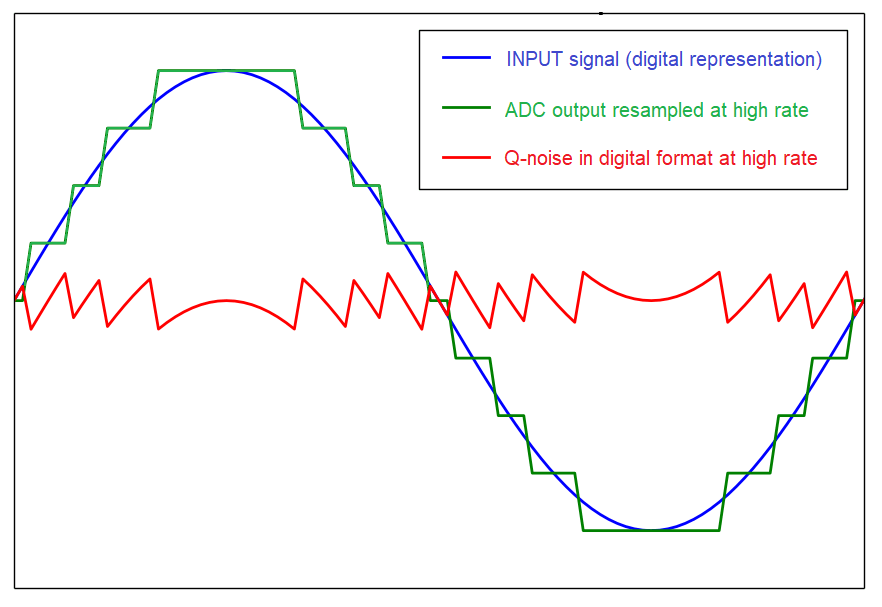 dac How Can the Quantization Noise of an ADC be Measured using the