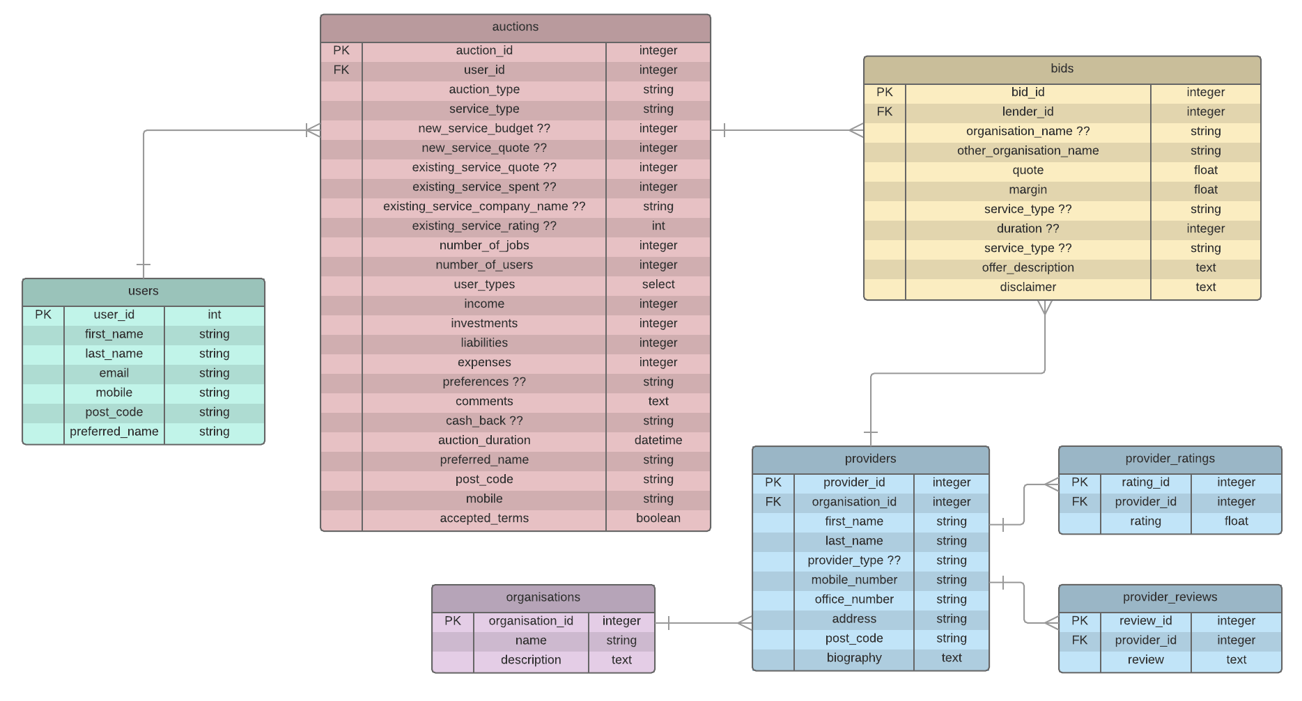 ruby on rails Database design for reverseauction platform Stack