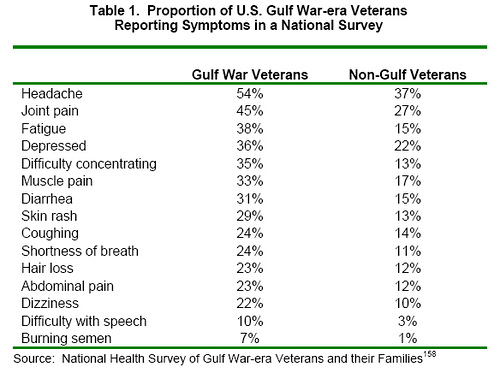 medical science Gulf War Syndrome, is it real? Skeptics Stack Exchange