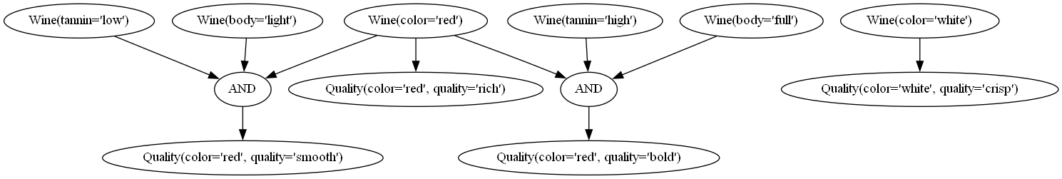 graphviz - How to generate a flow chart using the rules engine in