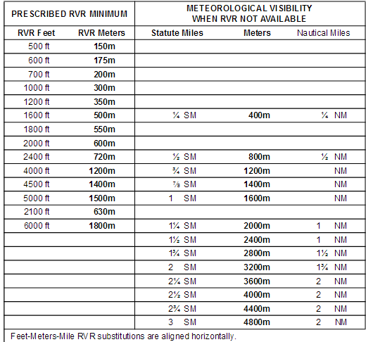 faa regulations Why is there a disparity in the conversion from