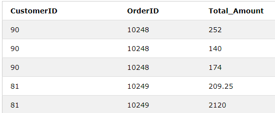 mysql Write an SQL Query to calculate total purchase amount of each