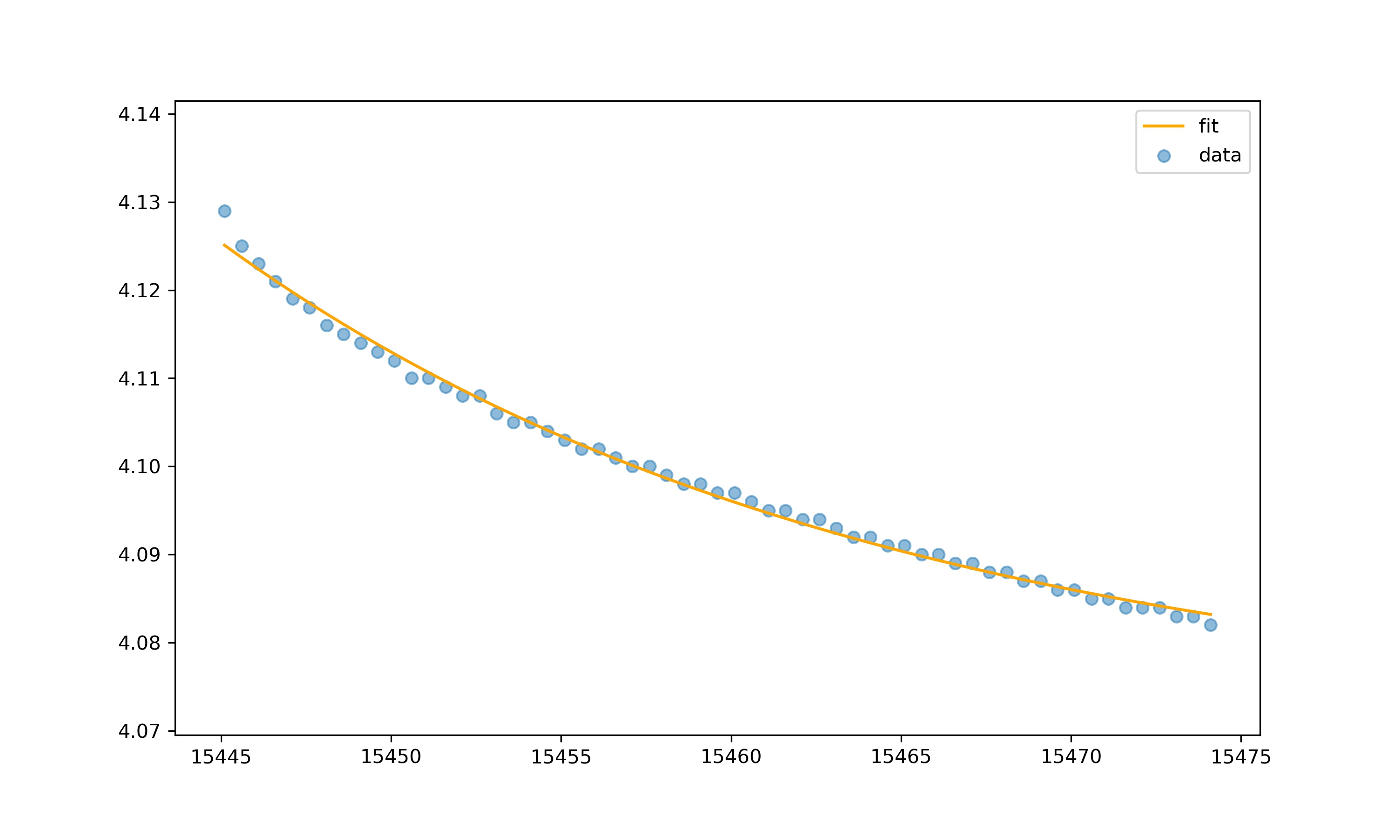 numpy Curve fit an exponential decay function in Python