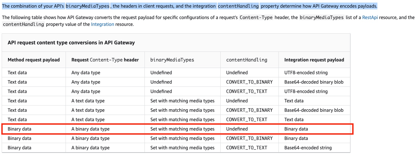 encoding Uploading PDF to AWS Lambda via API Gateway mangles the bits