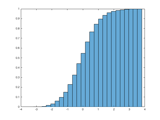 statistics How to make a CDF from a histogram in MATLAB Stack Overflow