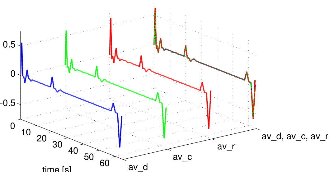 How to create multiple plots on the same graph in matlab Stack Overflow
