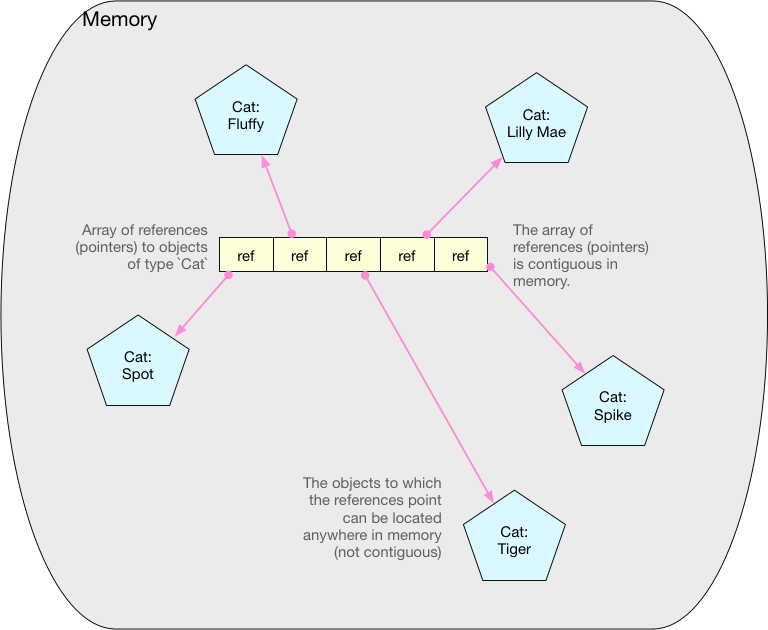 Do arrays in Java store data or pointers Java