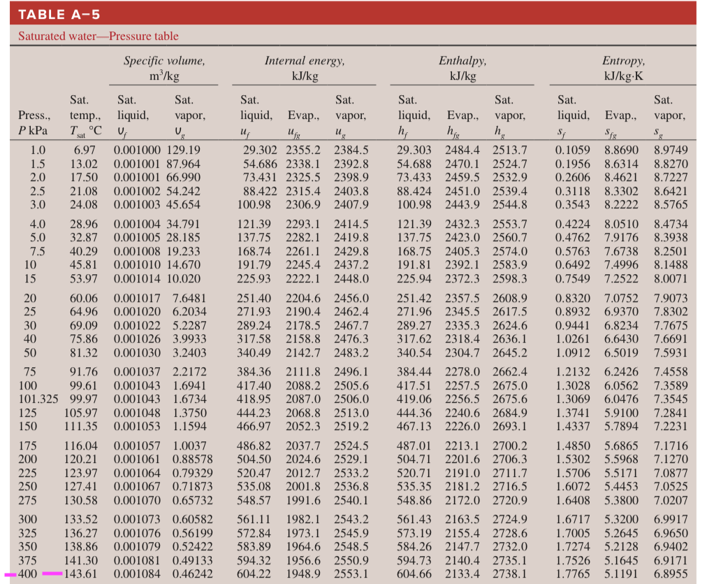 Thermodynamics Property Tables Chemistry Stack Exchange