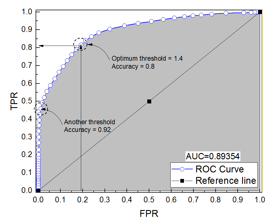 How to calculate auc manually