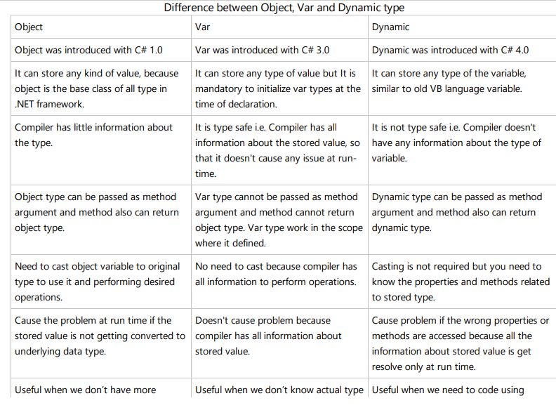 C Difference Between Object Dynamic And Var Stack Overflow