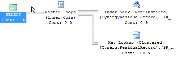 sql server Why is Sort operation before Nested Loops (Inner Join