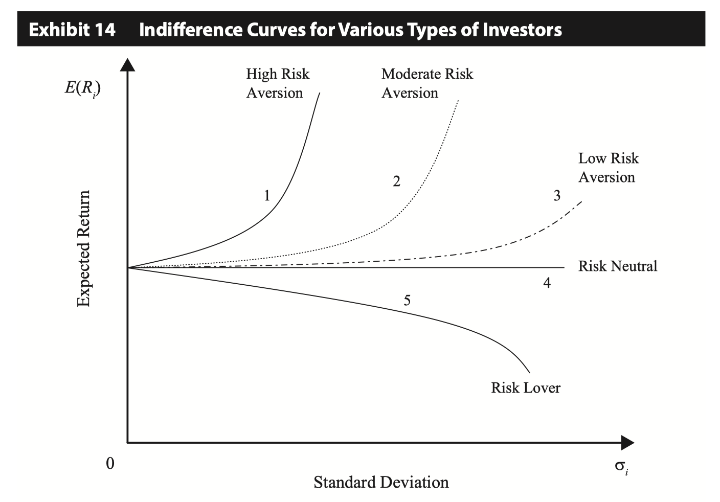 finance risk aversion and convexity of indifference curve Economics
