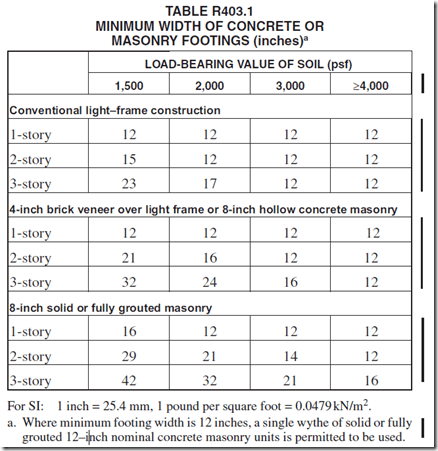IRC Footing Table Makes Sizing Deck Footings Easier Fine, 50% OFF