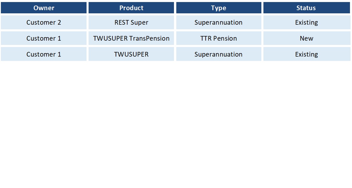 pandas How to loop lists of list obtained from pythondocx where each