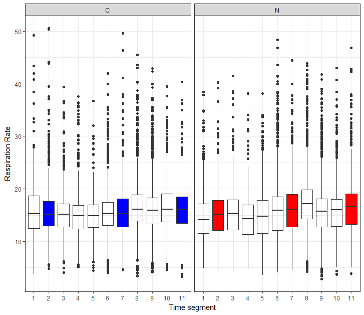 anova Is it wrong to normalise Respiration Rate to compare between