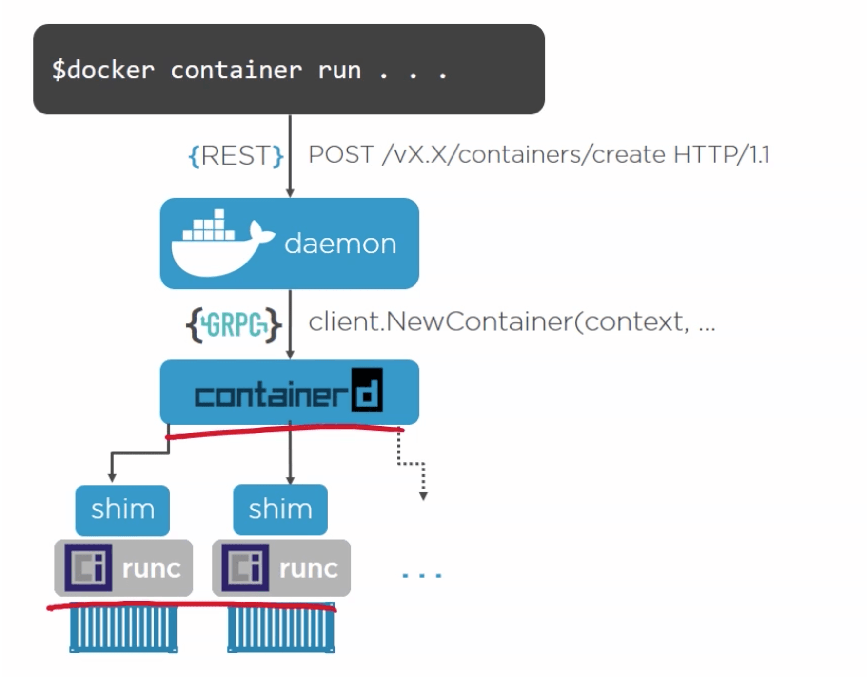dockerd vs dockercontainerd vs dockerrunc vs dockercontainerdctr vs dockercontainerdshim