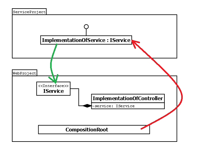 c Dependency Inversion with compile time configured Dependency