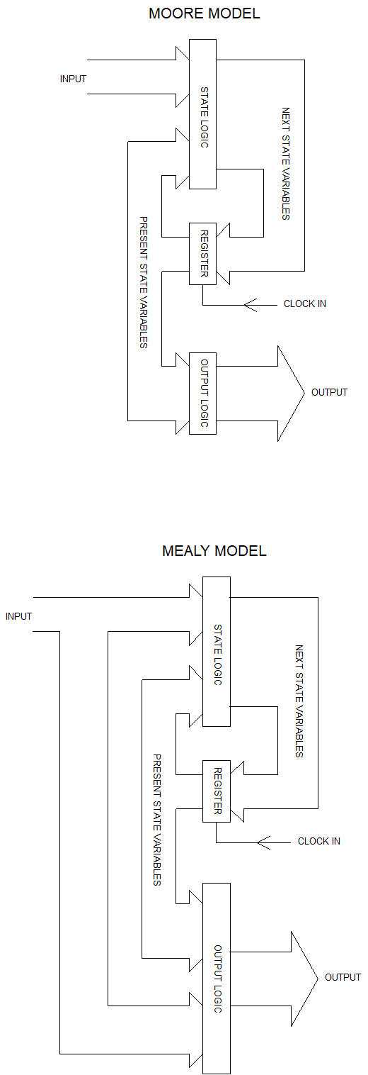 digital logic - Moore and mealy machine equivalence - Electrical