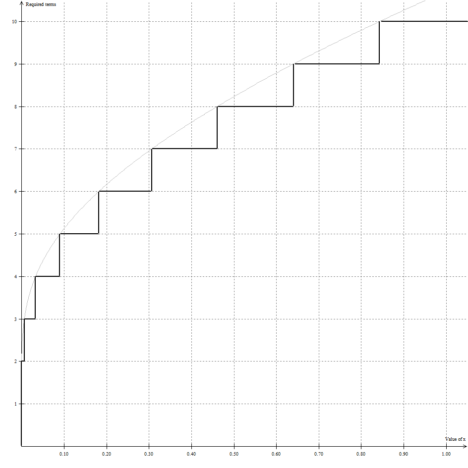 numerical methods How to calculate e^x with a standard calculator