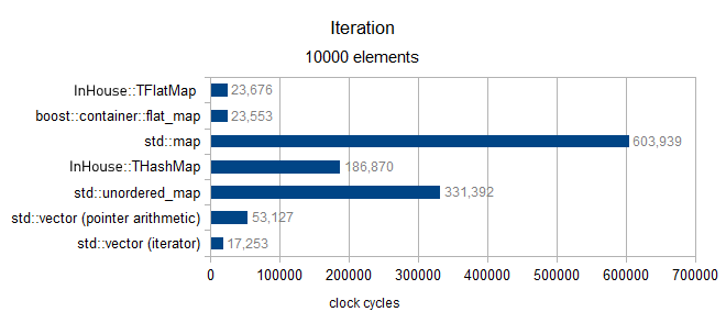 c++ boostflat_map and its performance compared to map and unordered