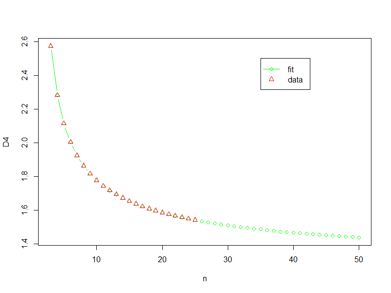 bias Closed formula for D4 constant calculation? (Moving range chart