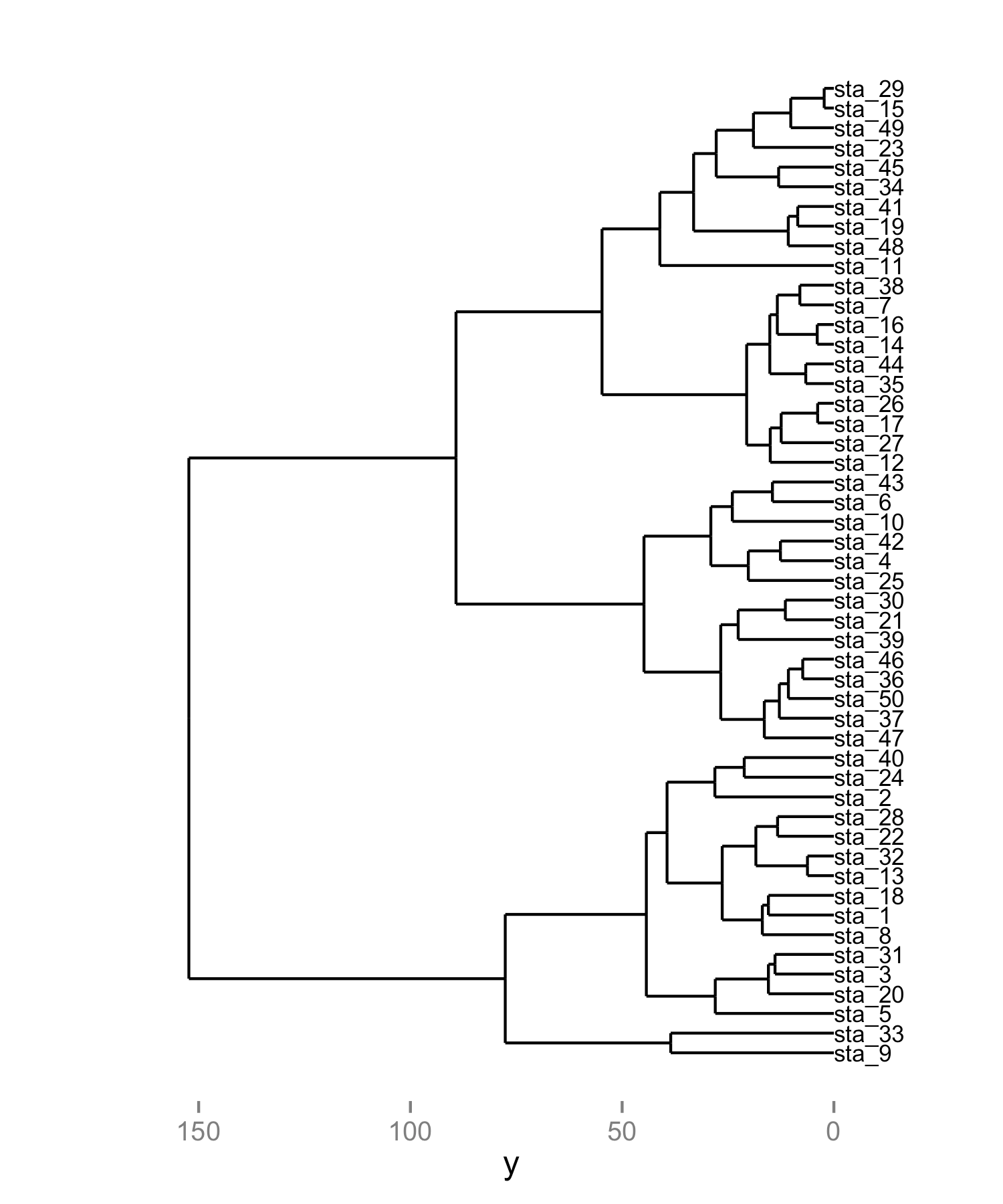 horizontal dendrogram in R with labels 2022 Codeteacher