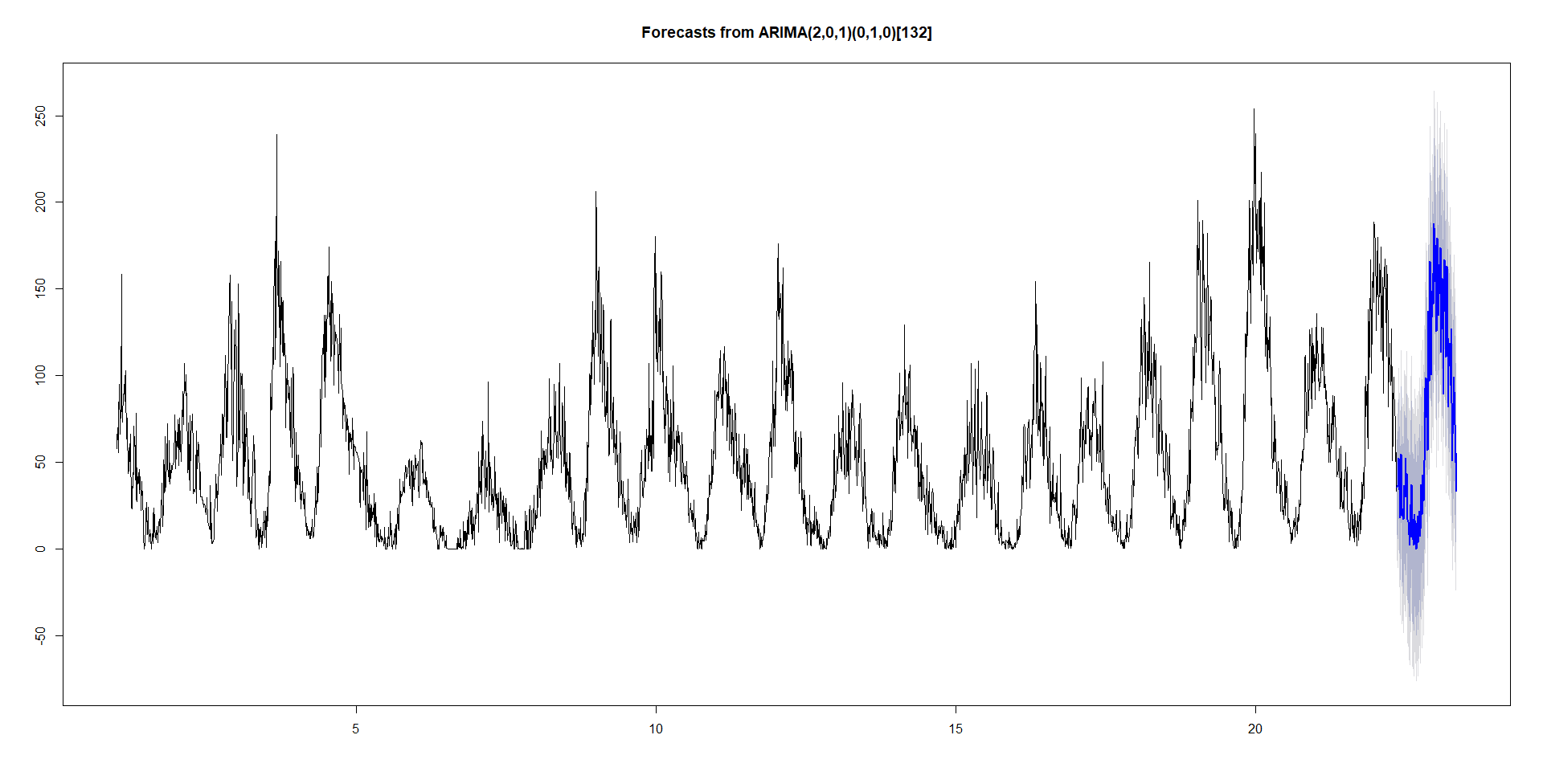 r Getting best fitted model using Auto ARIMA but prediction result is