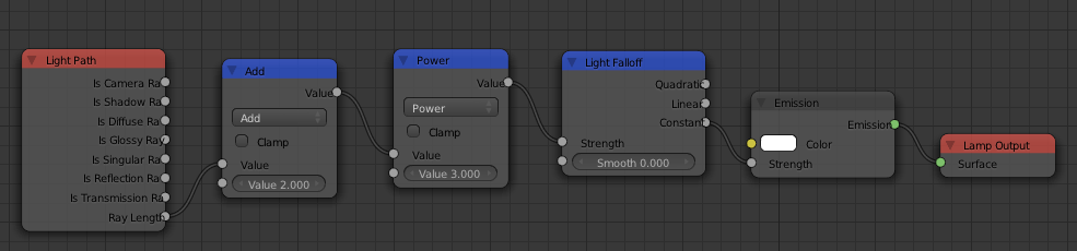 Is it possible for light sources in Cycles to have nonphysical falloff