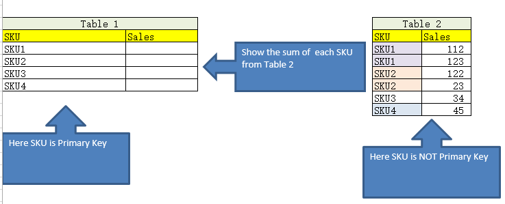 EXCEL DAX Calculate the sum of a related table Stack Overflow