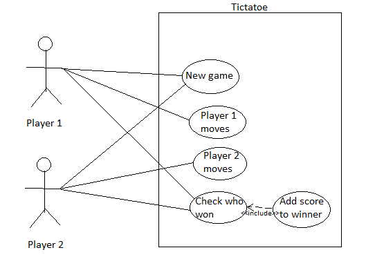 uml - Is the use case diagram correct? Tictactoe game - Stack Overflow