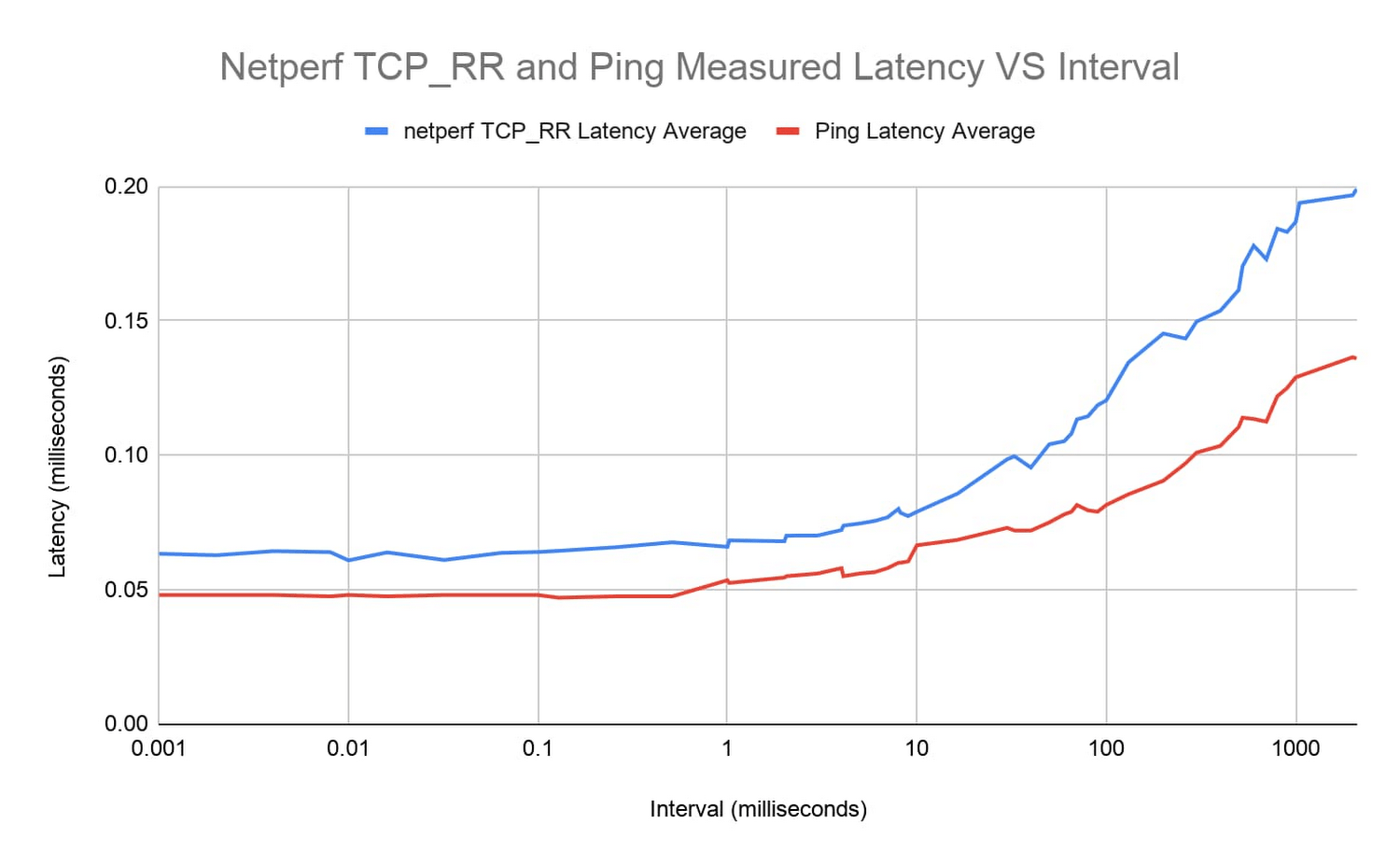 Why does ping interval affect latency? Network Engineering Stack Exchange