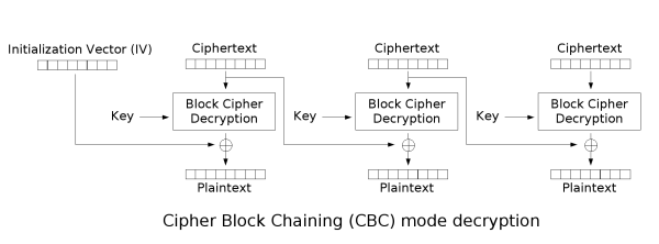 Simple Encryption Algorithm Stack Overflow