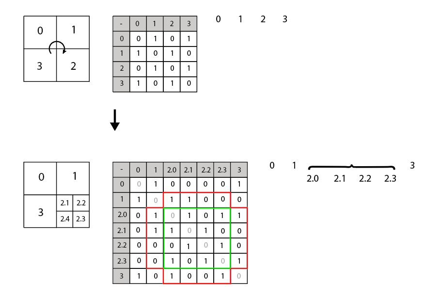 Javascript Adjacency matrix at pseudo quadtree Stack