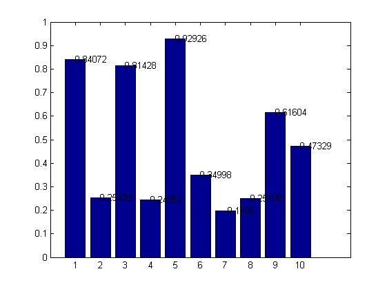 Matlab, histogram plot datavalue of bar Stack Overflow