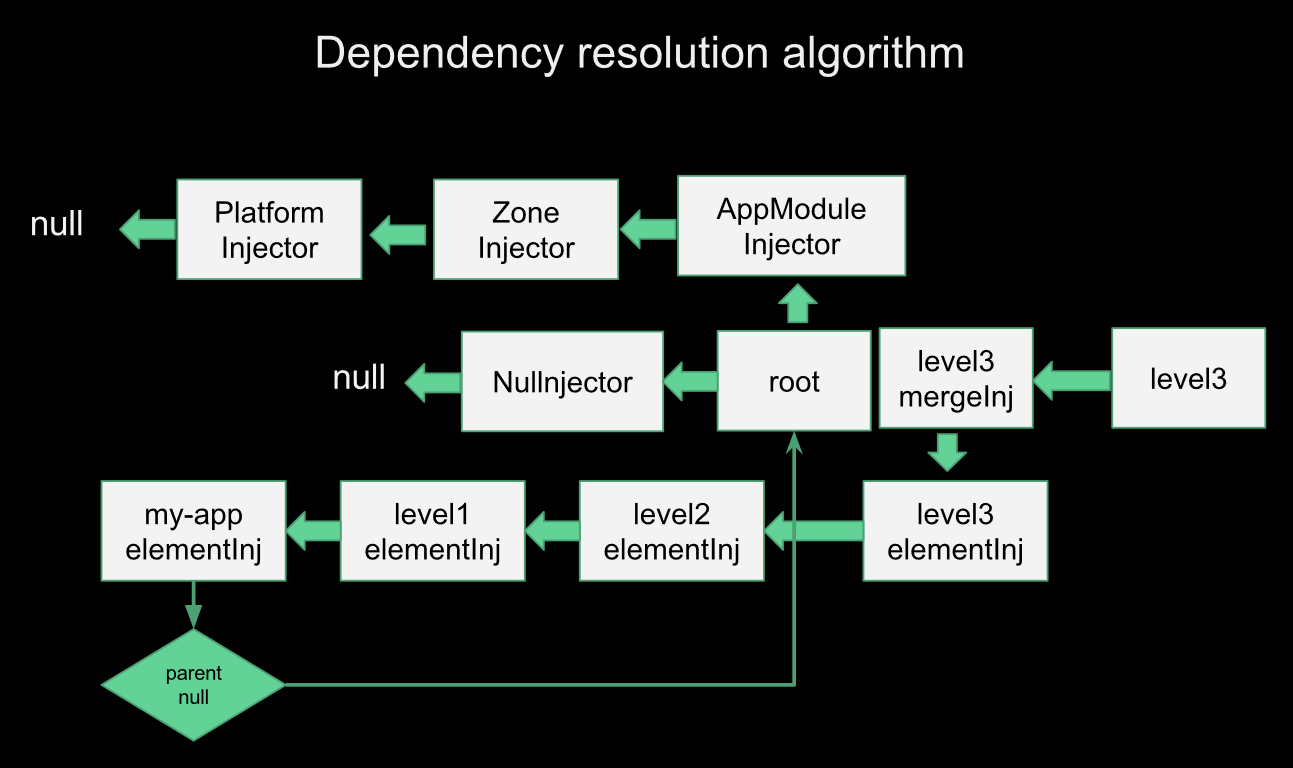 javascript Angular Service injecting dynamic component? Stack