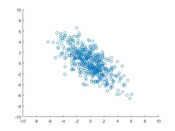 machine learning How to interpret a given 2D covariance matrix
