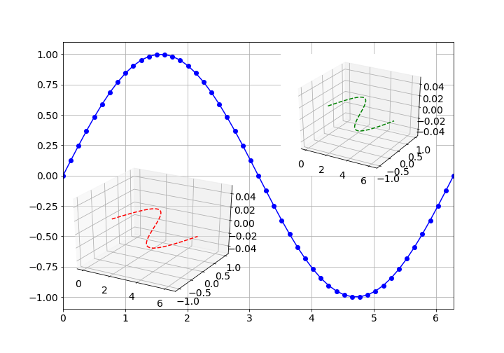 python In Matplotlib, how do I include a 3D plot as an inset? Stack