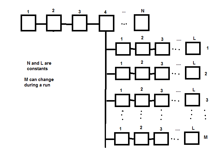 c++ making a 3D vector with two fixed lengths and one that can vary
