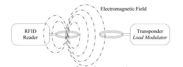 radiation Why is Near Field Communication (NFC) range