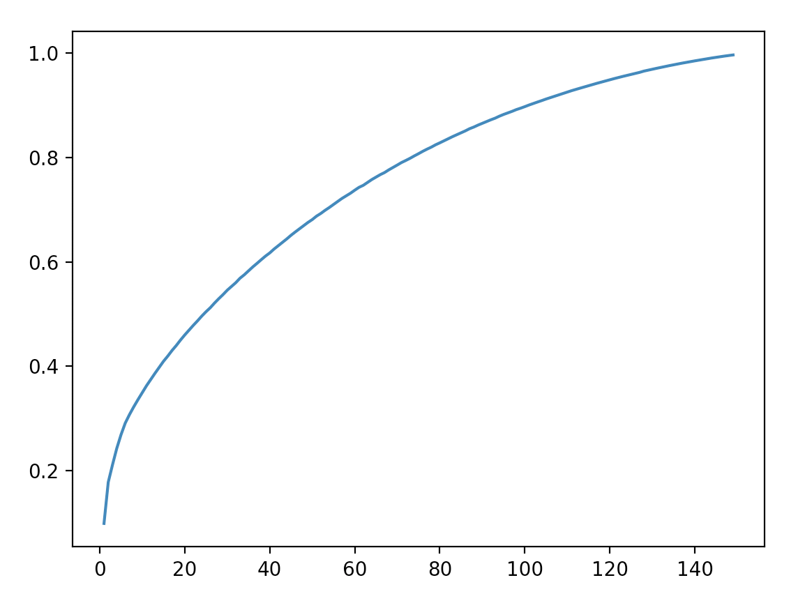 PCA explained variance that increases linearly GrindSkills