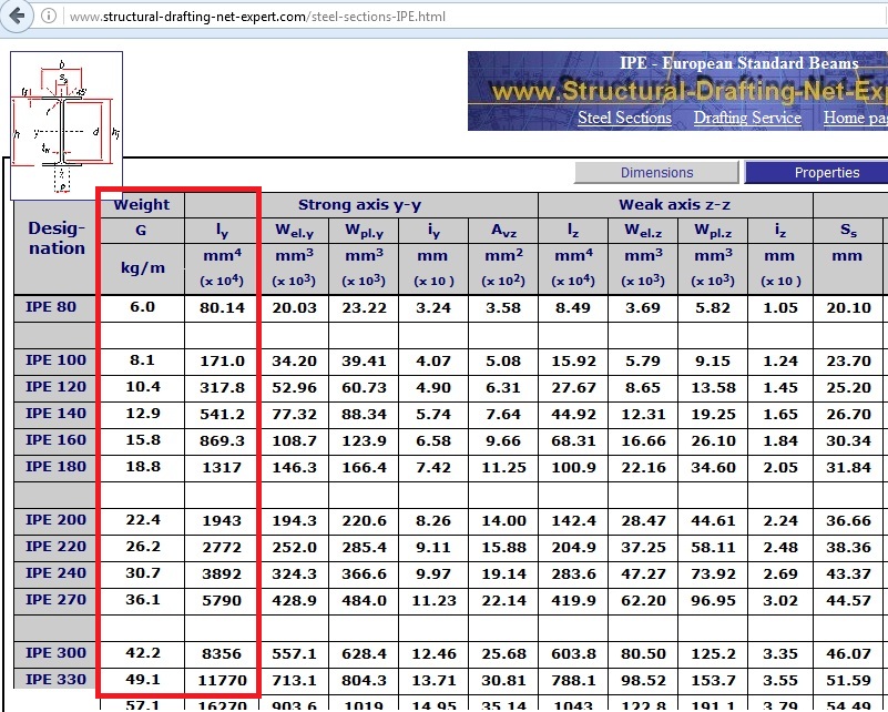 homework and exercises Find the 'rigidity per mass' of beam profiles