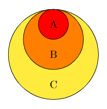 tikz pgf - Drawing a stacked venn diagram in latex - TeX - LaTeX Stack