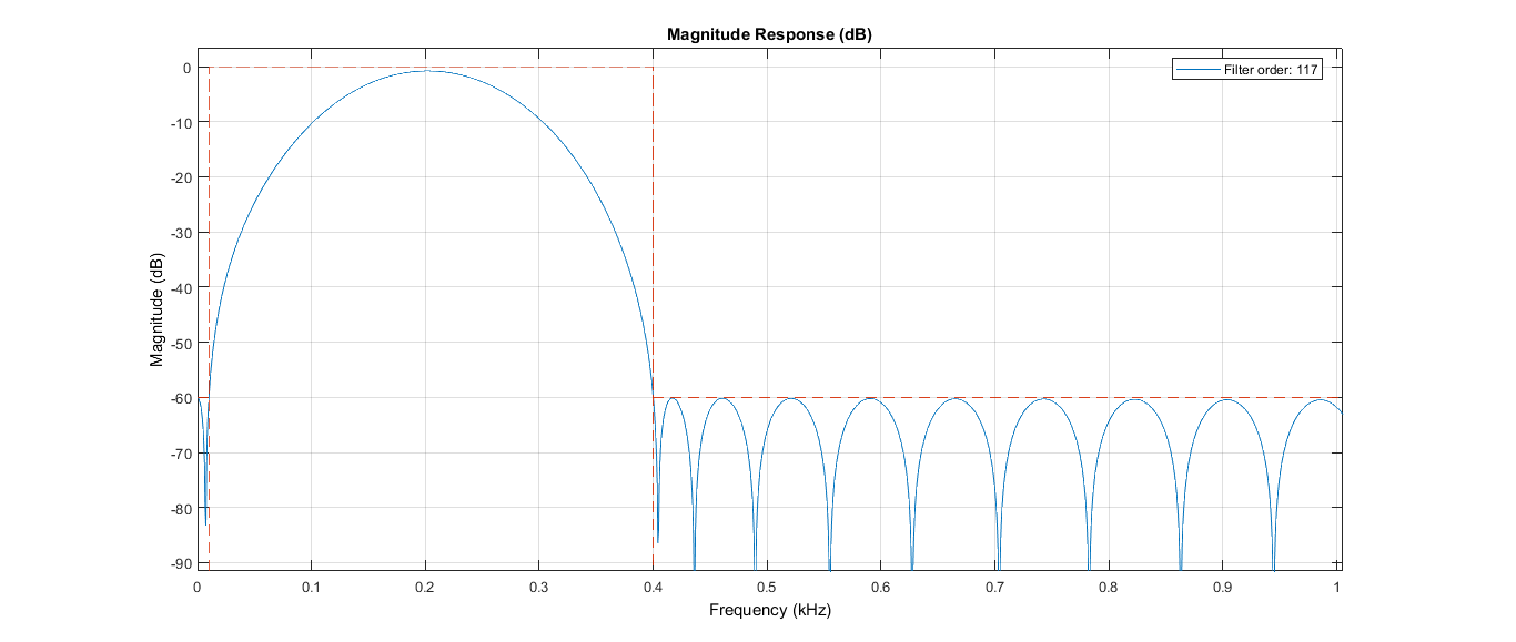 Bandpass Filter MATLAB